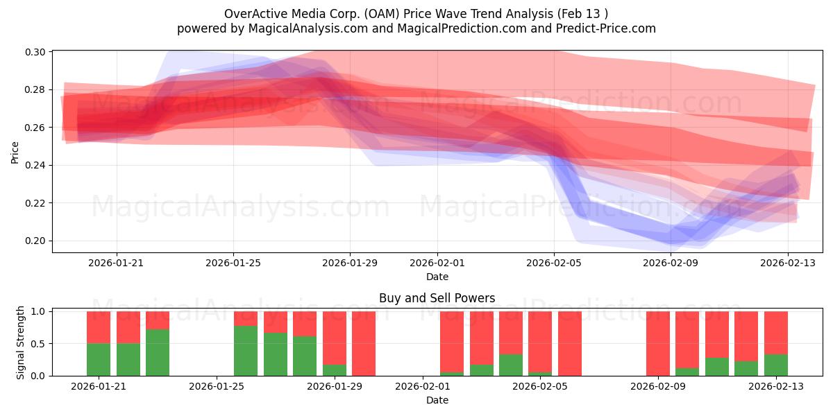  OverActive Media Corp. (OAM) Support and Resistance area (12 Feb) 