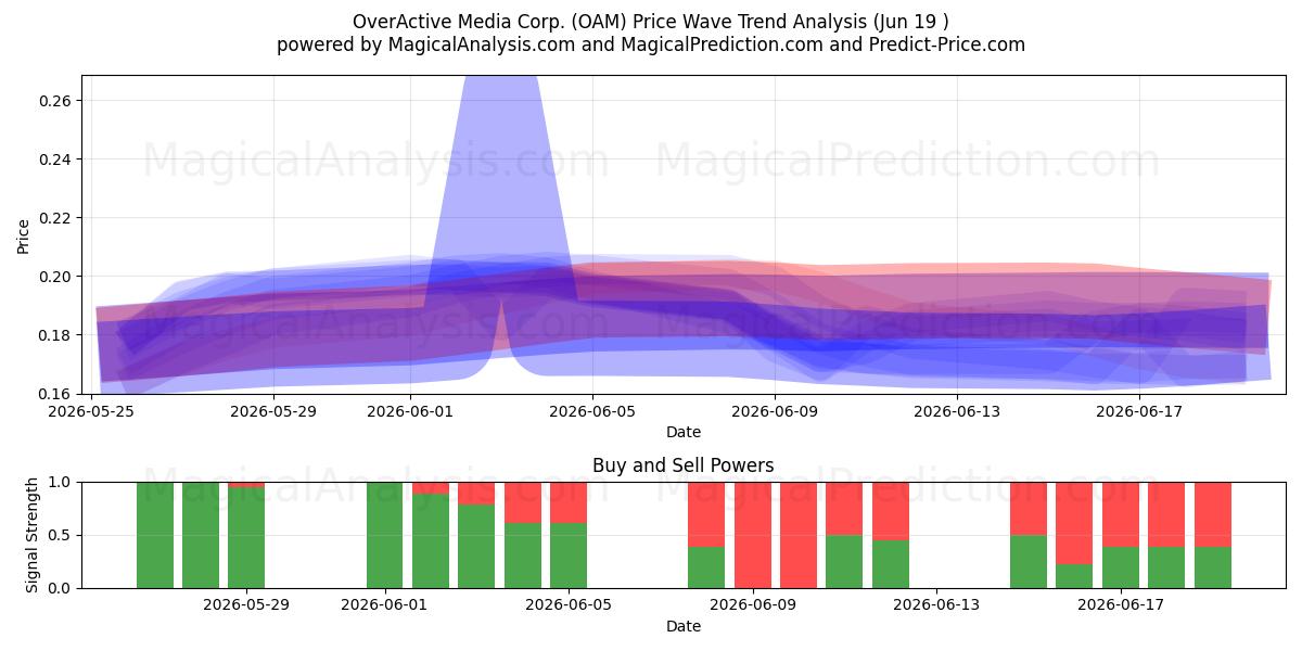 OverActive Media Corp. (OAM) Support and Resistance area (18 Jun) 