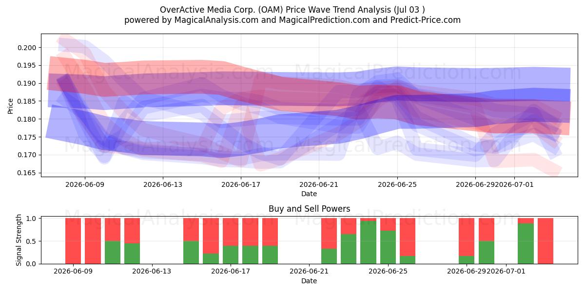  OverActive Media Corp. (OAM) Support and Resistance area (02 Jul) 