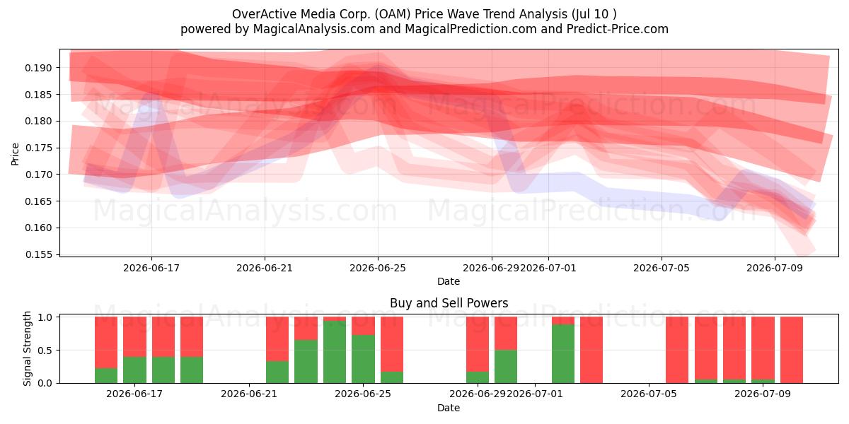  OverActive Media Corp. (OAM) Support and Resistance area (09 Jul) 