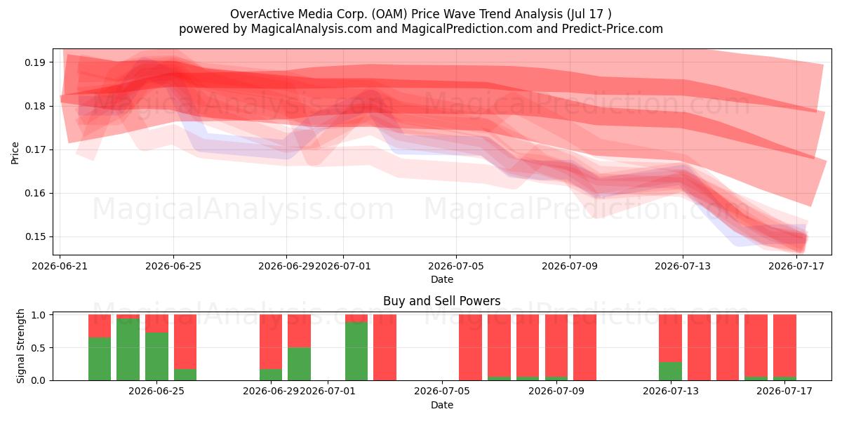  OverActive Media Corp. (OAM) Support and Resistance area (16 Jul) 