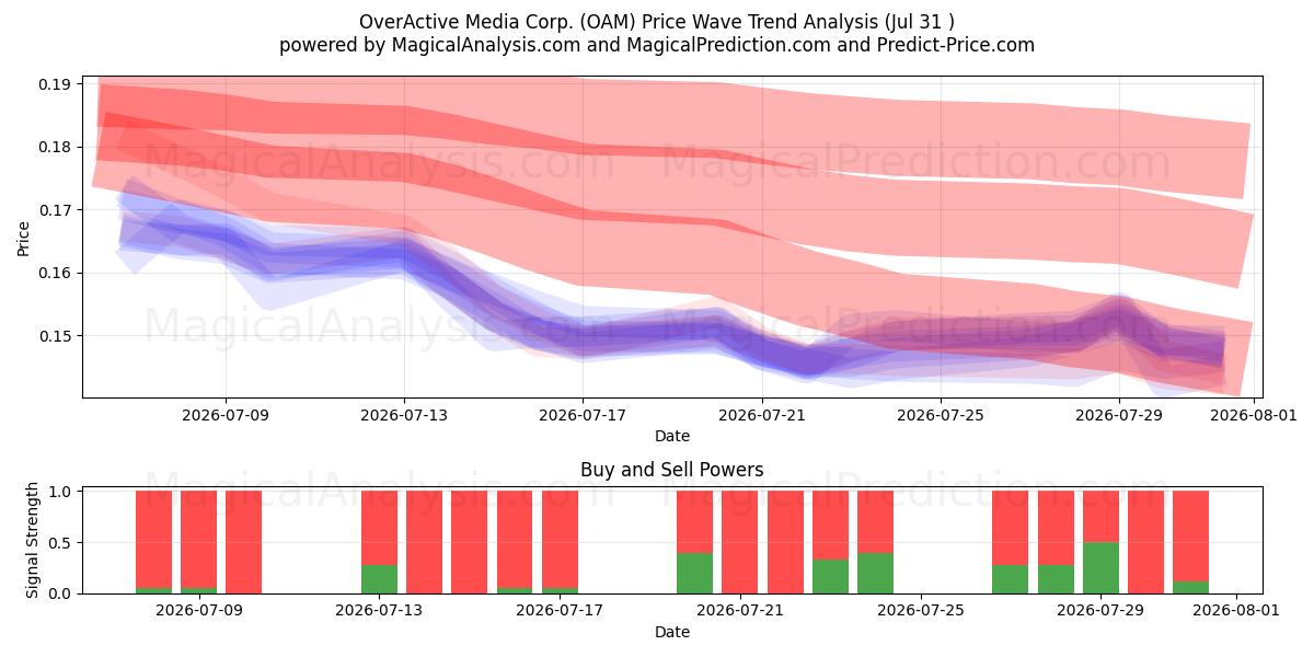  OverActive Media Corp. (OAM) Support and Resistance area (30 Jul) 