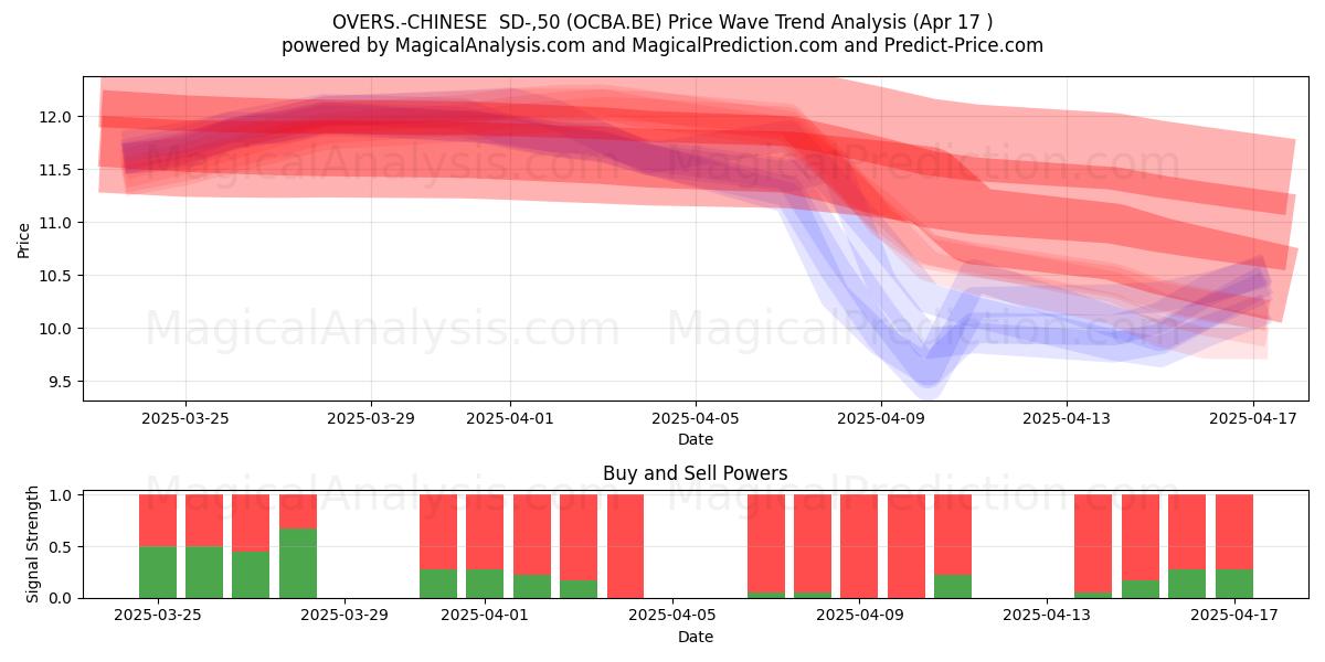  OVERS.-CHINESE  SD-,50 (OCBA.BE) Support and Resistance area (17 Apr) 