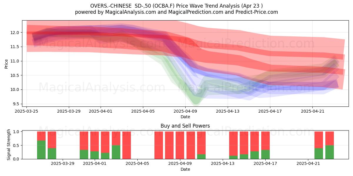  OVERS.-CHINESE  SD-,50 (OCBA.F) Support and Resistance area (23 Apr) 