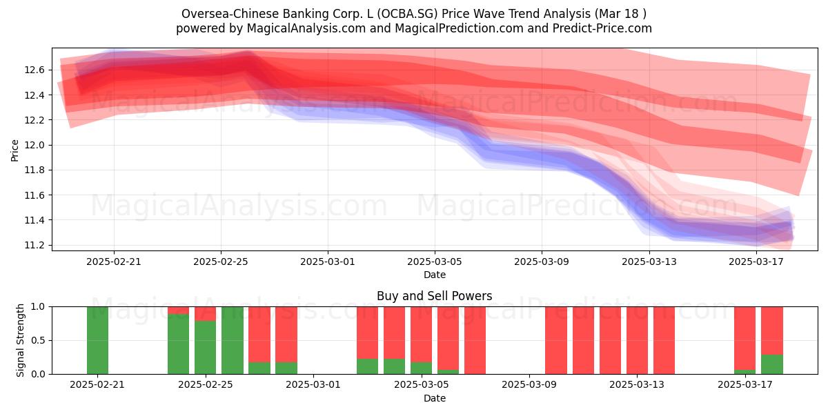  Oversea-Chinese Banking Corp. L (OCBA.SG) Support and Resistance area (18 Mar) 