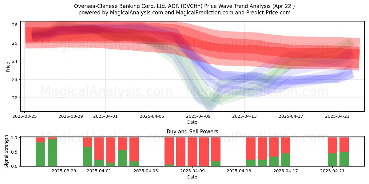  Oversea-Chinese Banking Corp. Ltd. ADR (OVCHY) Support and Resistance area (22 Apr) 