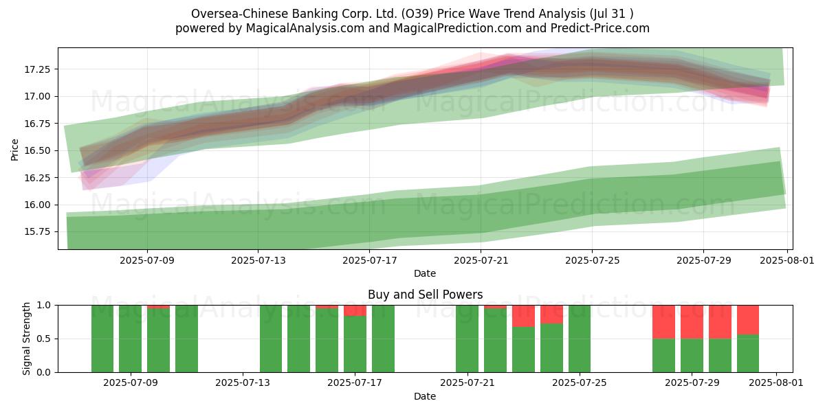  Oversea-Chinese Banking Corp. Ltd. (O39) Support and Resistance area (29 Jul) 
