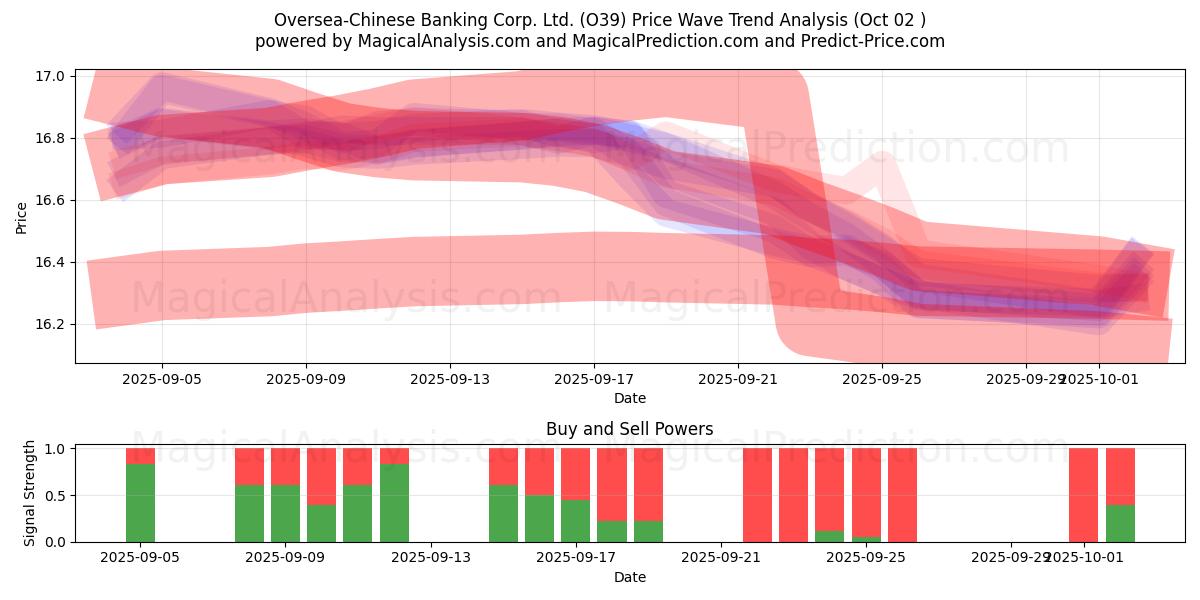  Oversea-Chinese Banking Corp. Ltd. (O39) Support and Resistance area (26 Sep) 