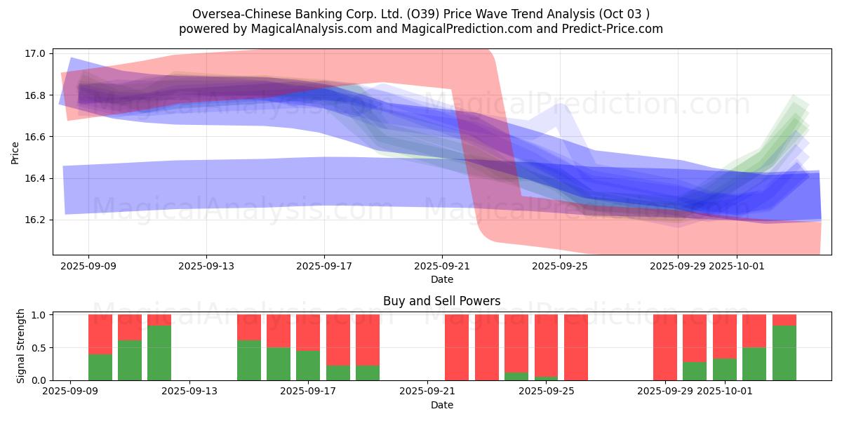  Oversea-Chinese Banking Corp. Ltd. (O39) Support and Resistance area (02 Oct) 