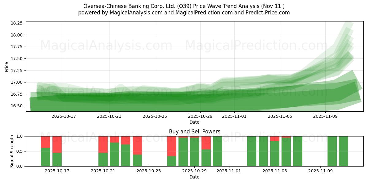  Oversea-Chinese Banking Corp. Ltd. (O39) Support and Resistance area (10 Nov) 