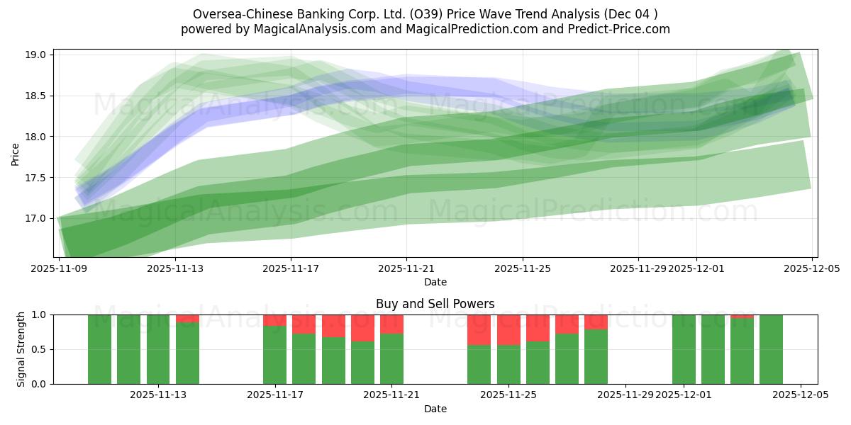  Oversea-Chinese Banking Corp. Ltd. (O39) Support and Resistance area (03 Dec) 