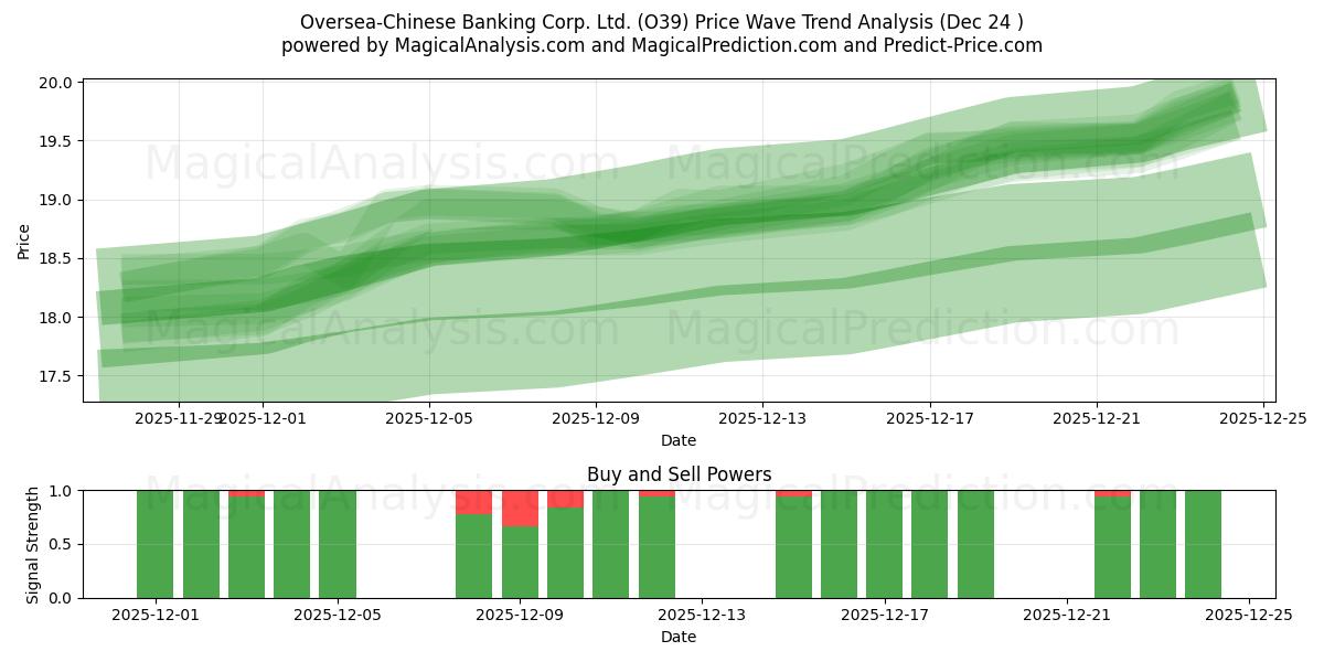  Oversea-Chinese Banking Corp. Ltd. (O39) Support and Resistance area (23 Dec) 