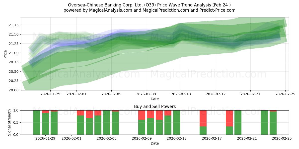  Oversea-Chinese Banking Corp. Ltd. (O39) Support and Resistance area (23 Feb) 