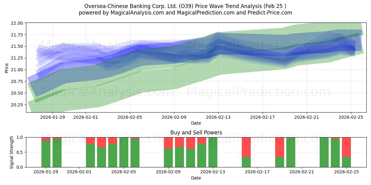  Oversea-Chinese Banking Corp. Ltd. (O39) Support and Resistance area (24 Feb) 