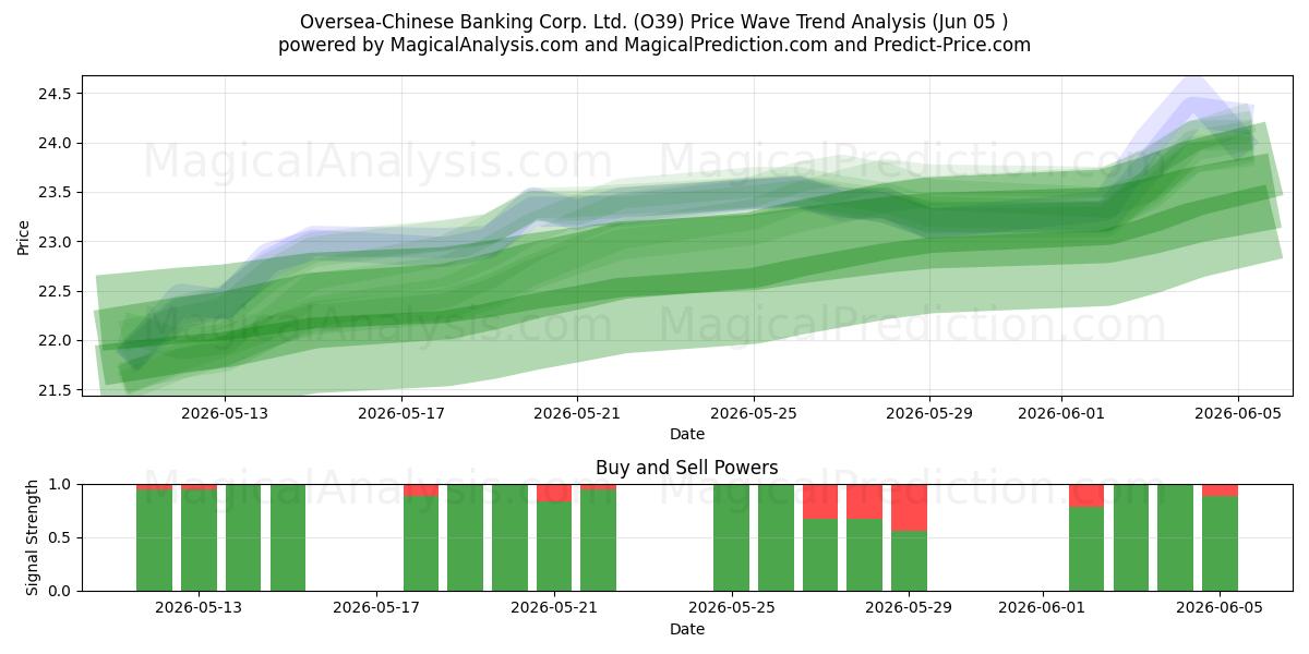  Oversea-Chinese Banking Corp. Ltd. (O39) Support and Resistance area (03 Jun) 