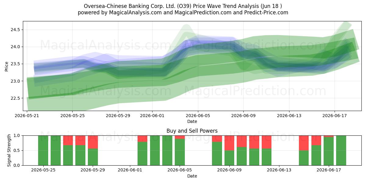  Oversea-Chinese Banking Corp. Ltd. (O39) Support and Resistance area (10 Jun) 