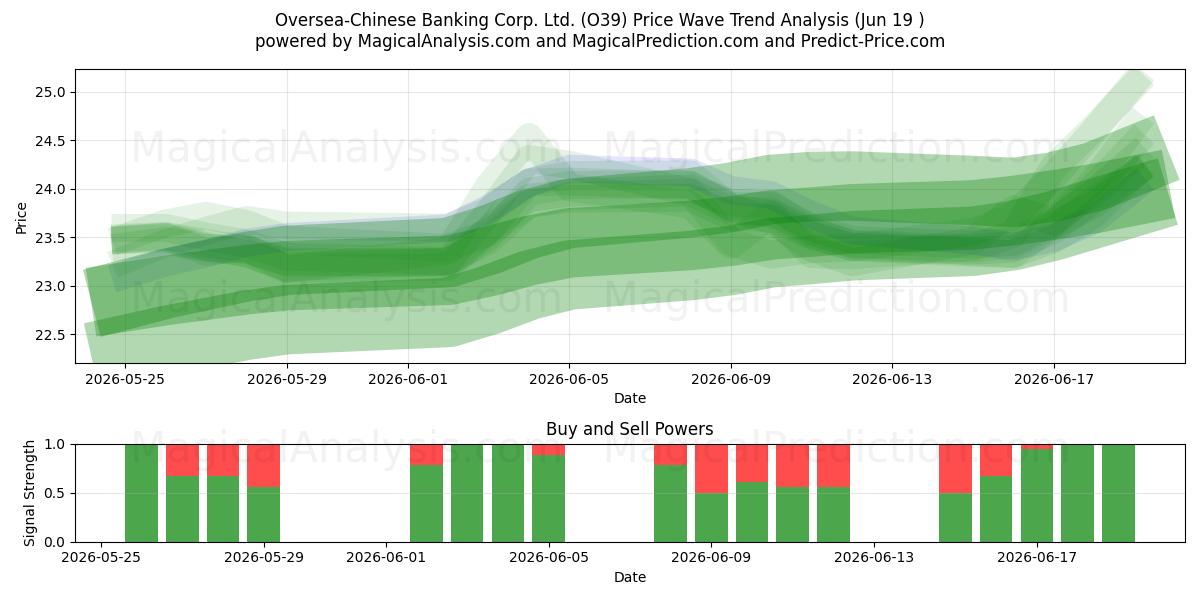  Oversea-Chinese Banking Corp. Ltd. (O39) Support and Resistance area (18 Jun) 