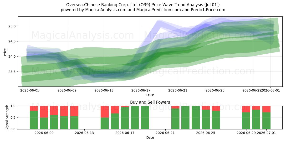  Oversea-Chinese Banking Corp. Ltd. (O39) Support and Resistance area (30 Jun) 