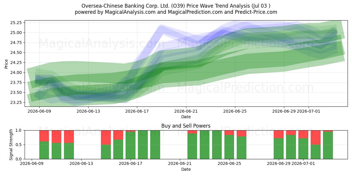  Oversea-Chinese Banking Corp. Ltd. (O39) Support and Resistance area (02 Jul) 