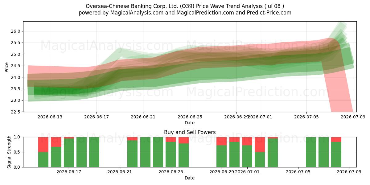  Oversea-Chinese Banking Corp. Ltd. (O39) Support and Resistance area (07 Jul) 