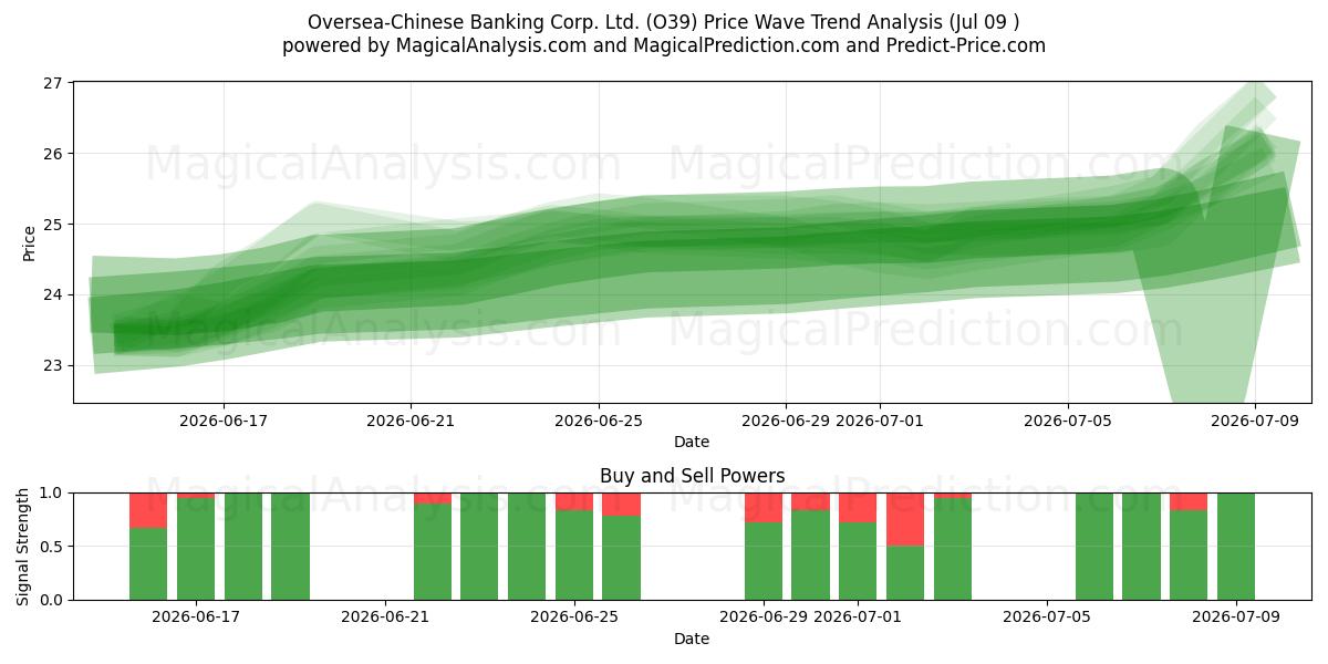  Oversea-Chinese Banking Corp. Ltd. (O39) Support and Resistance area (08 Jul) 