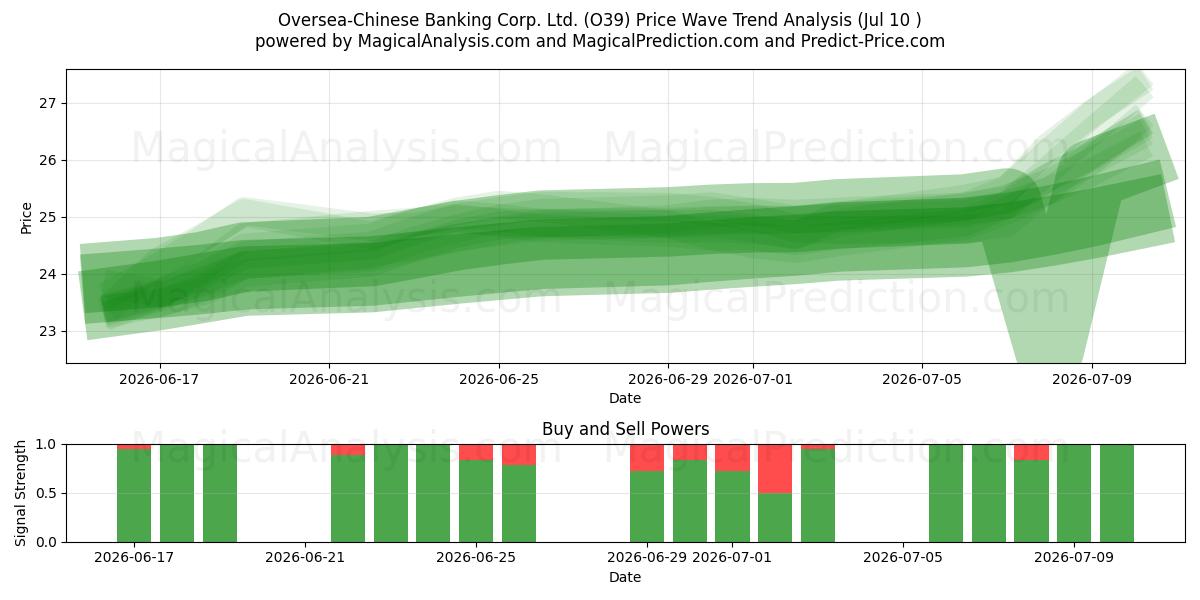  Oversea-Chinese Banking Corp. Ltd. (O39) Support and Resistance area (09 Jul) 