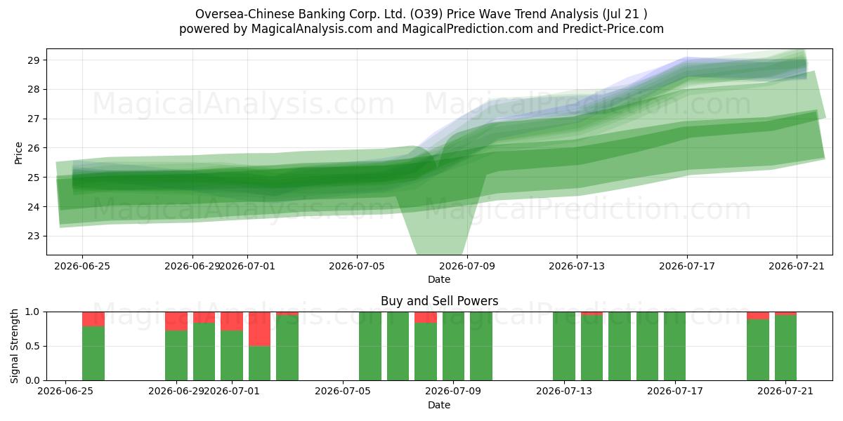  Oversea-Chinese Banking Corp. Ltd. (O39) Support and Resistance area (20 Jul) 