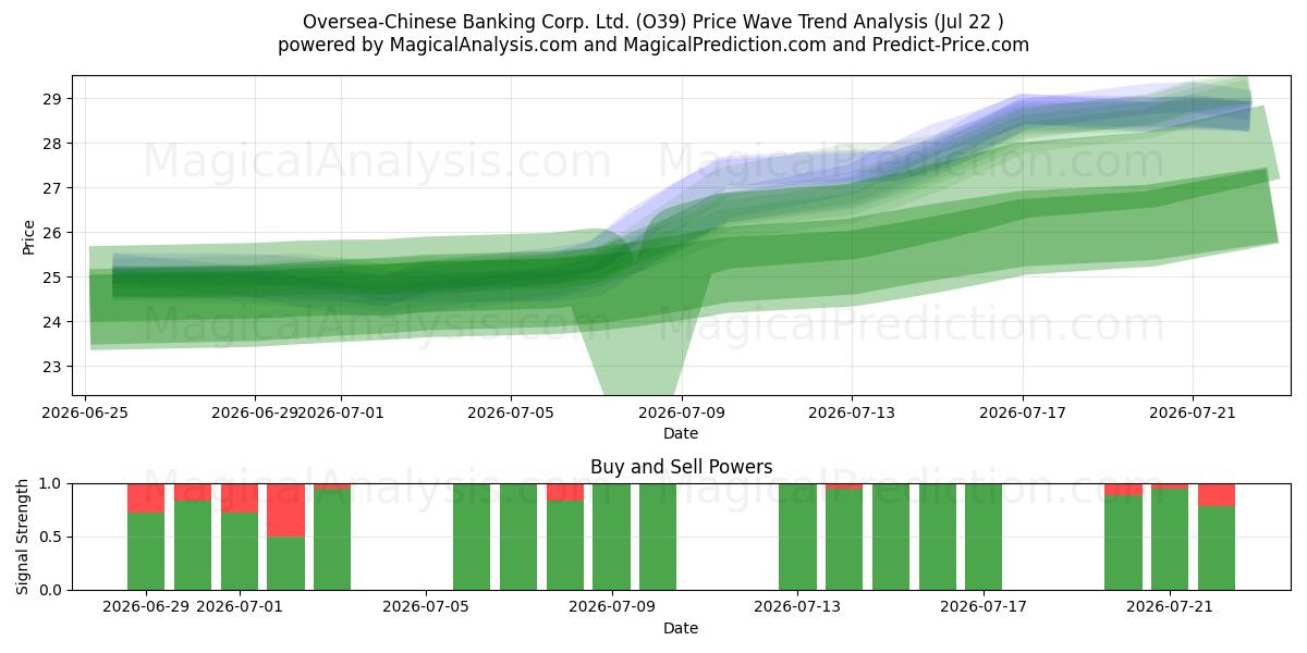  Oversea-Chinese Banking Corp. Ltd. (O39) Support and Resistance area (21 Jul) 