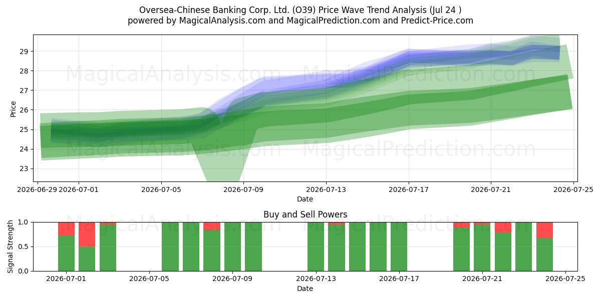  Oversea-Chinese Banking Corp. Ltd. (O39) Support and Resistance area (23 Jul) 