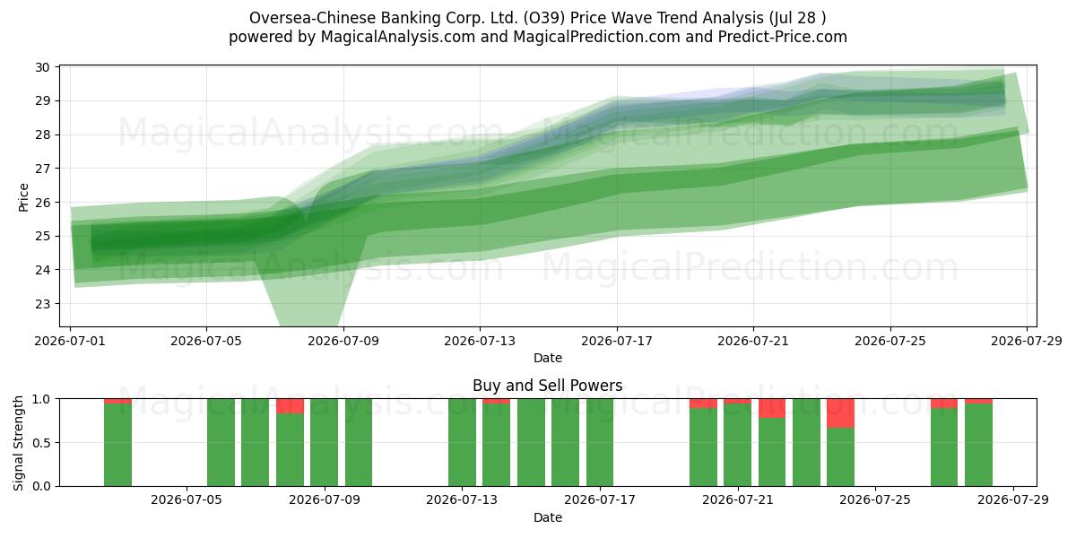  Oversea-Chinese Banking Corp. Ltd. (O39) Support and Resistance area (27 Jul) 