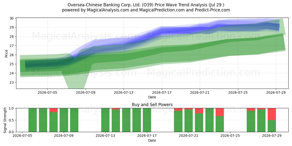  Oversea-Chinese Banking Corp. Ltd. (O39) Support and Resistance area (28 Jul) 
