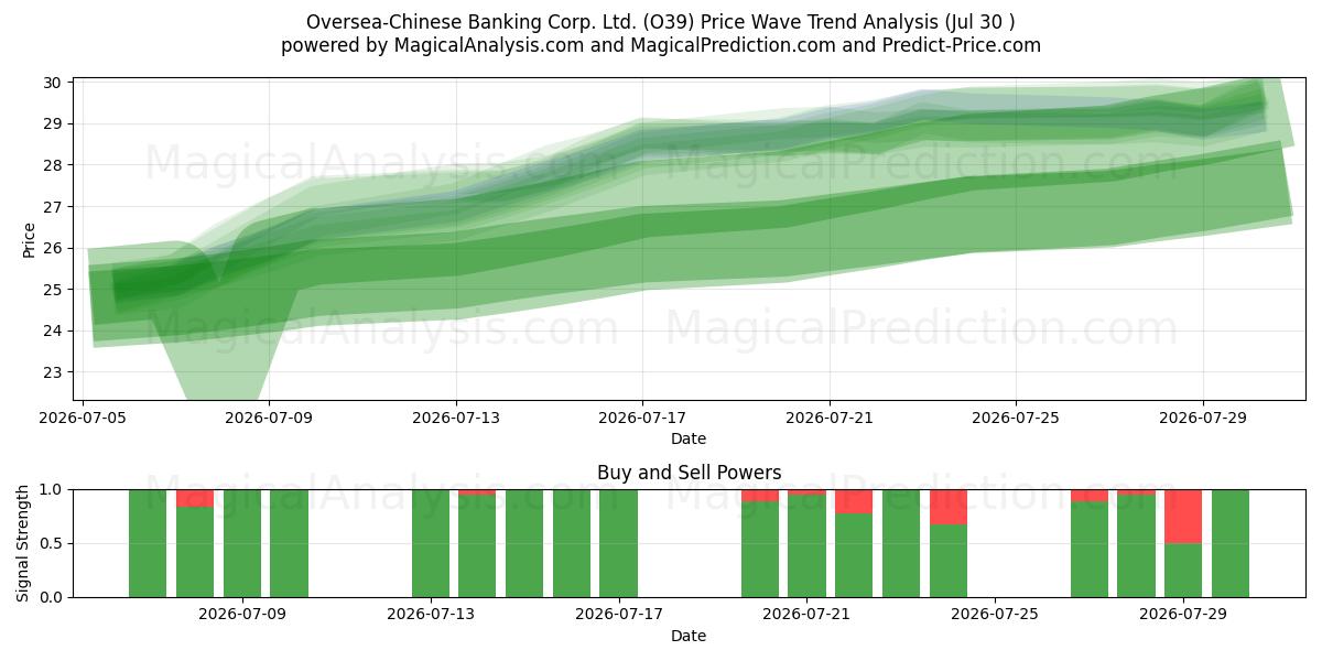  Oversea-Chinese Banking Corp. Ltd. (O39) Support and Resistance area (29 Jul) 