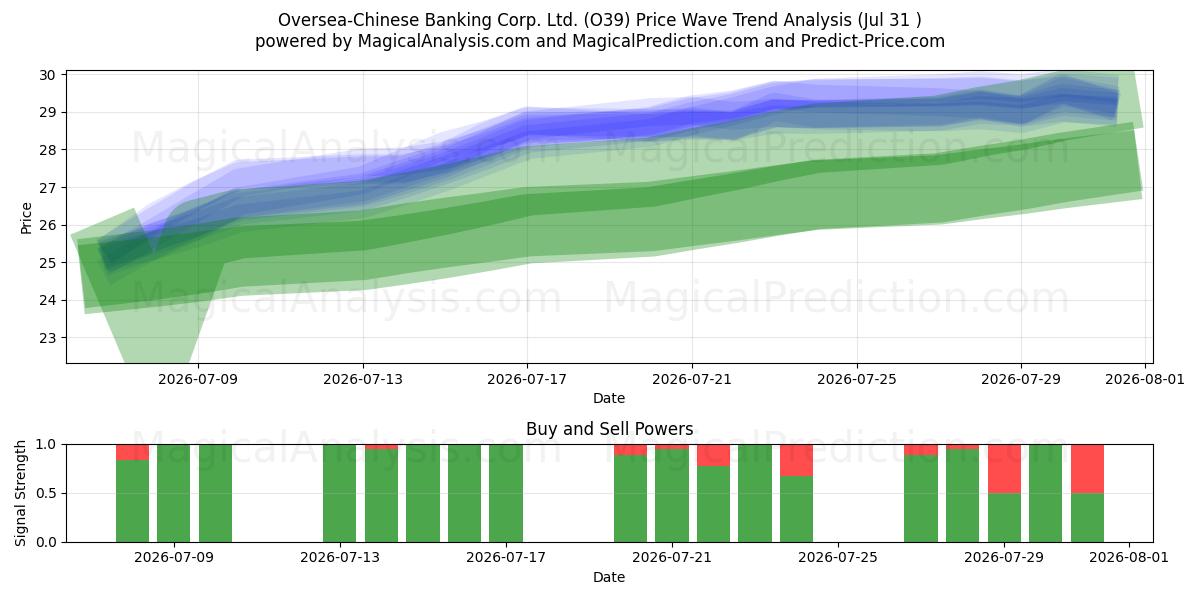 Oversea-Chinese Banking Corp. Ltd. (O39) Support and Resistance area (30 Jul) 