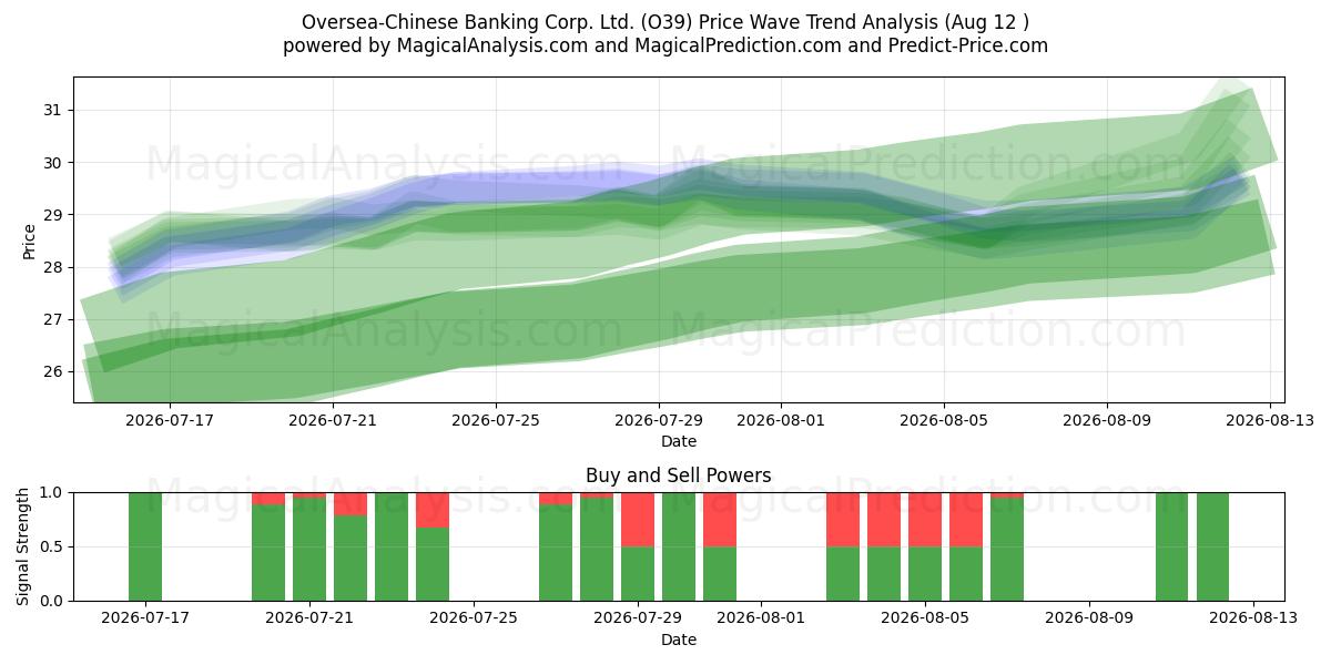  Oversea-Chinese Banking Corp. Ltd. (O39) Support and Resistance area (11 Aug) 