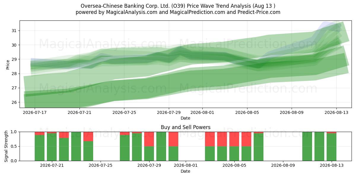  Oversea-Chinese Banking Corp. Ltd. (O39) Support and Resistance area (12 Aug) 