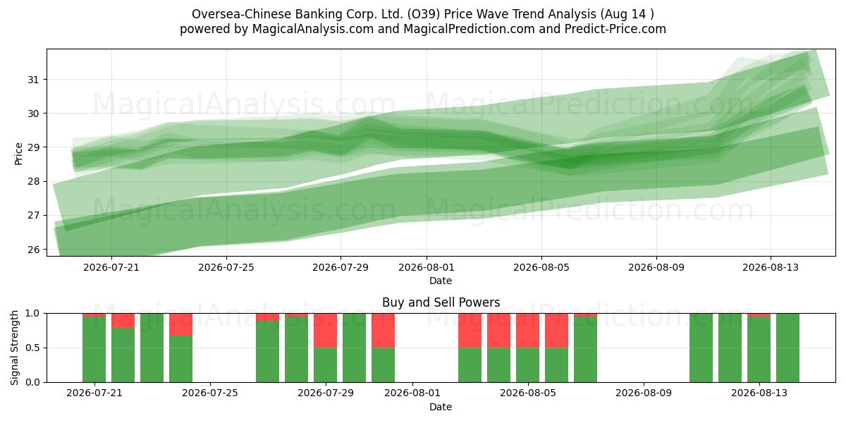  Oversea-Chinese Banking Corp. Ltd. (O39) Support and Resistance area (13 Aug) 