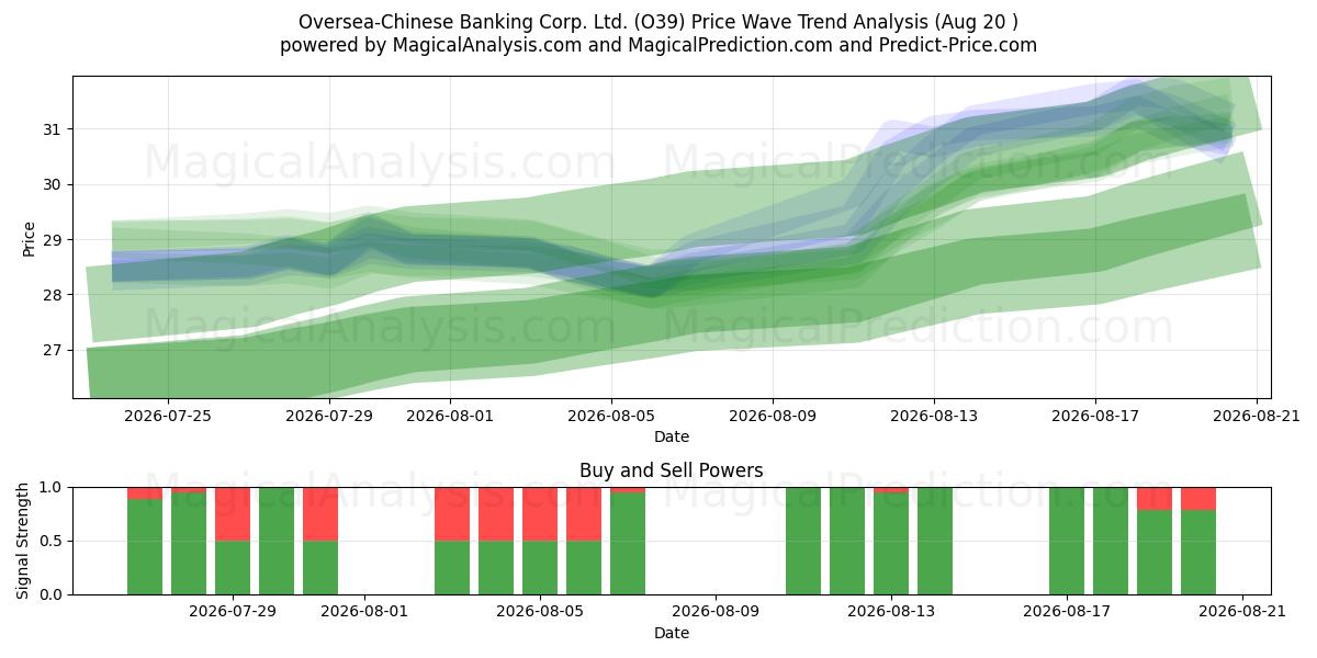  Oversea-Chinese Banking Corp. Ltd. (O39) Support and Resistance area (17 Aug) 