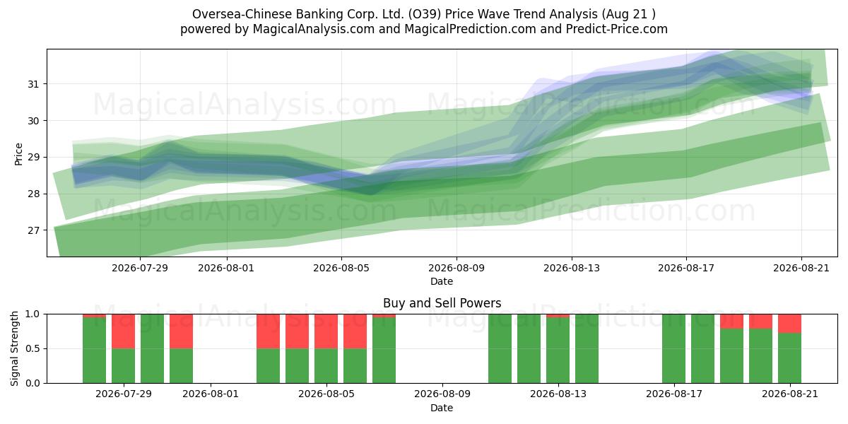  Oversea-Chinese Banking Corp. Ltd. (O39) Support and Resistance area (20 Aug) 