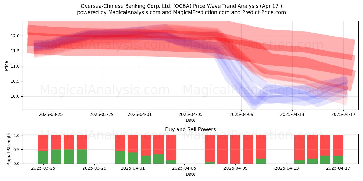  Oversea-Chinese Banking Corp. Ltd. (OCBA) Support and Resistance area (17 Apr) 