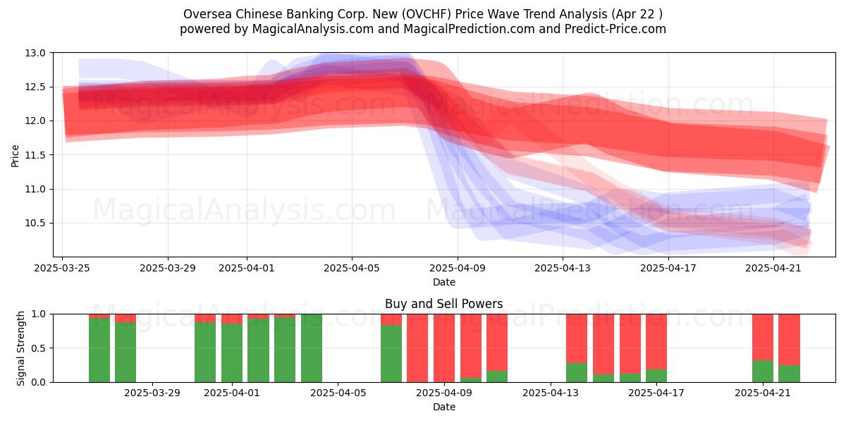  Oversea Chinese Banking Corp. New (OVCHF) Support and Resistance area (22 Apr) 
