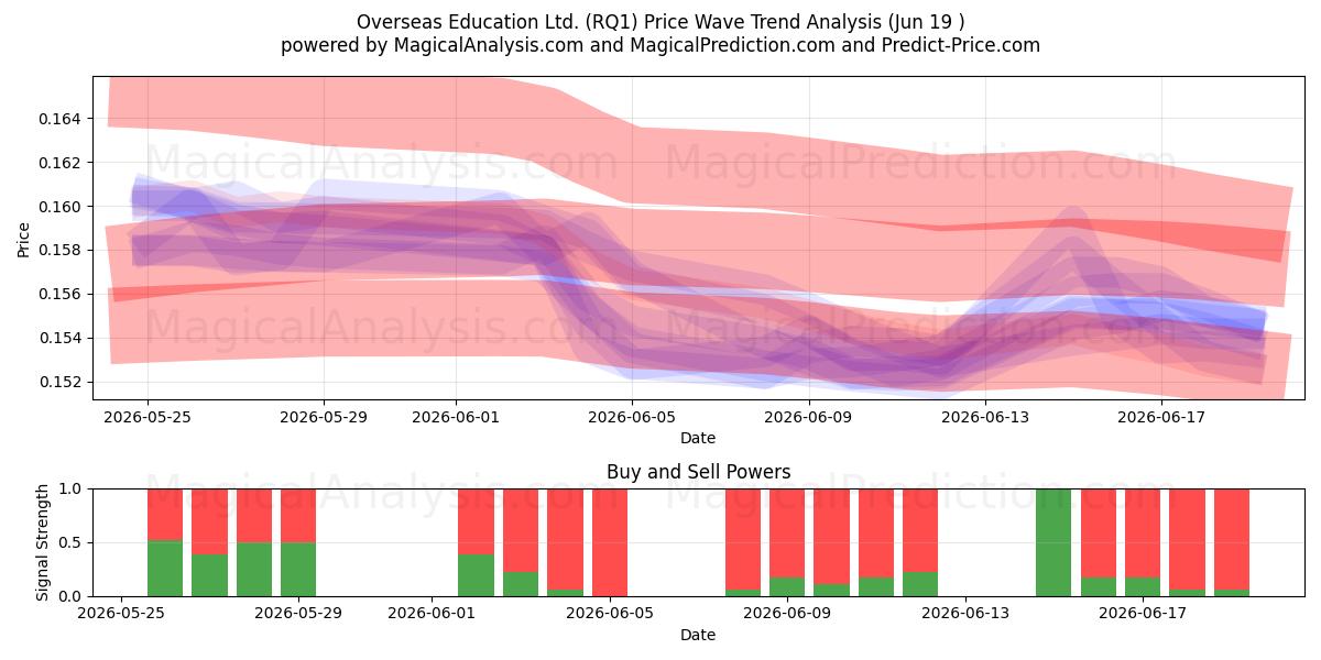  Overseas Education Ltd. (RQ1) Support and Resistance area (18 Jun) 