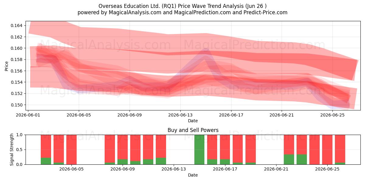  Overseas Education Ltd. (RQ1) Support and Resistance area (25 Jun) 