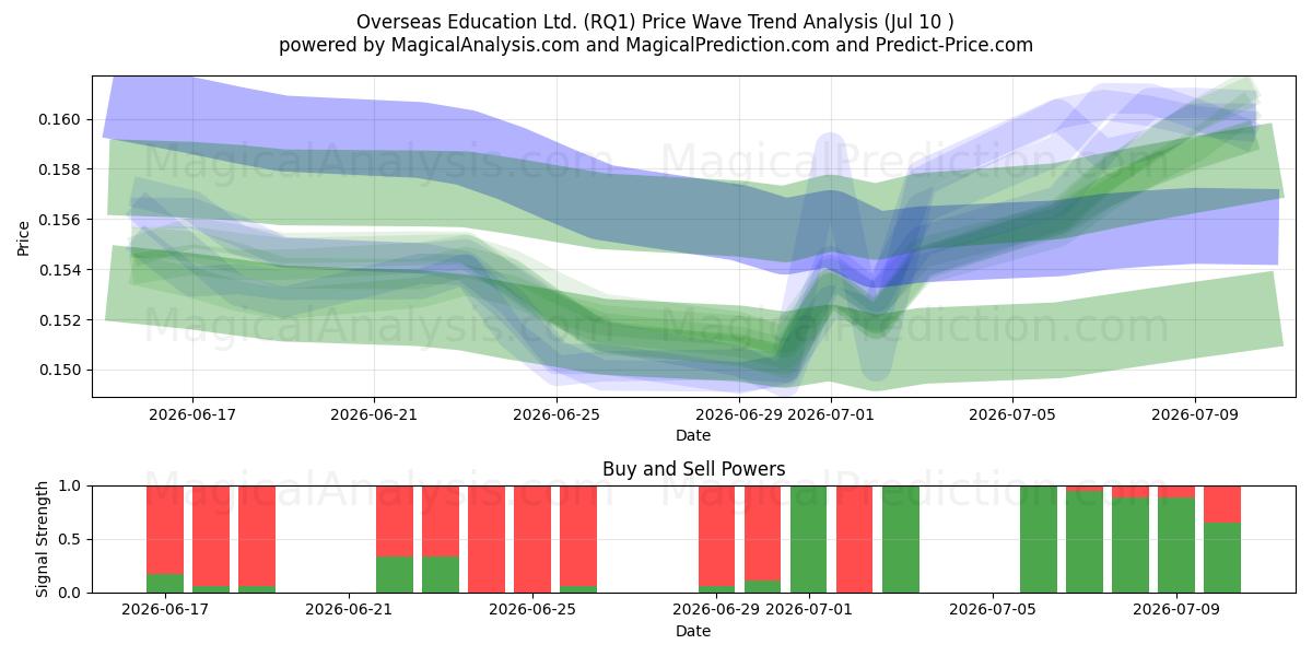  Overseas Education Ltd. (RQ1) Support and Resistance area (09 Jul) 