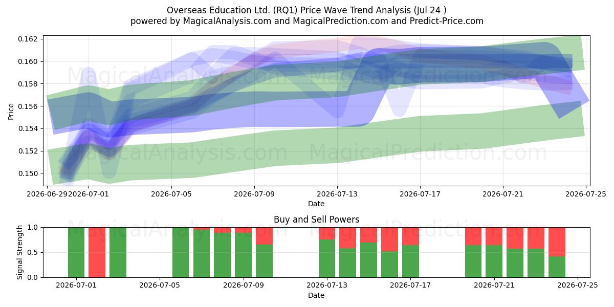  Overseas Education Ltd. (RQ1) Support and Resistance area (23 Jul) 