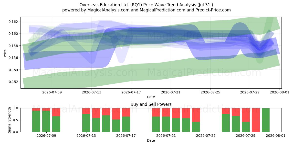  Overseas Education Ltd. (RQ1) Support and Resistance area (30 Jul) 