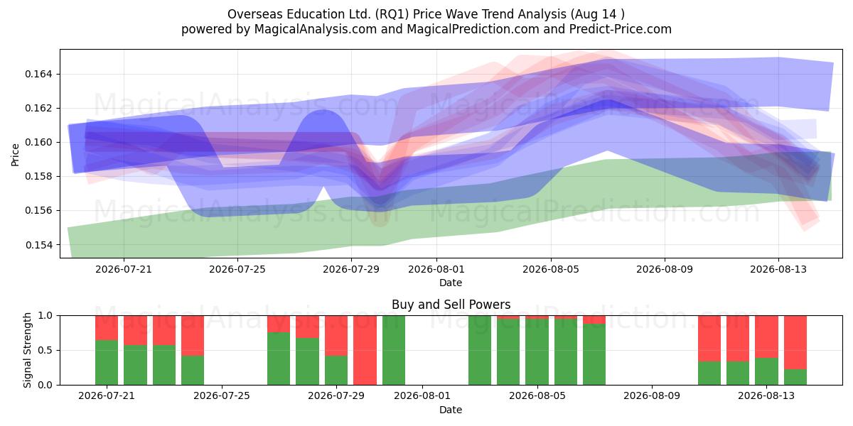 Overseas Education Ltd. (RQ1) Support and Resistance area (13 Aug) 