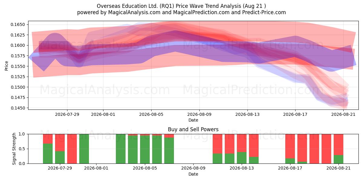  Overseas Education Ltd. (RQ1) Support and Resistance area (20 Aug) 