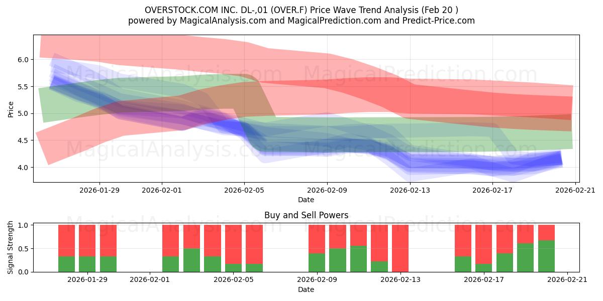  OVERSTOCK.COM INC. DL-,01 (OVER.F) Support and Resistance area (19 Feb) 