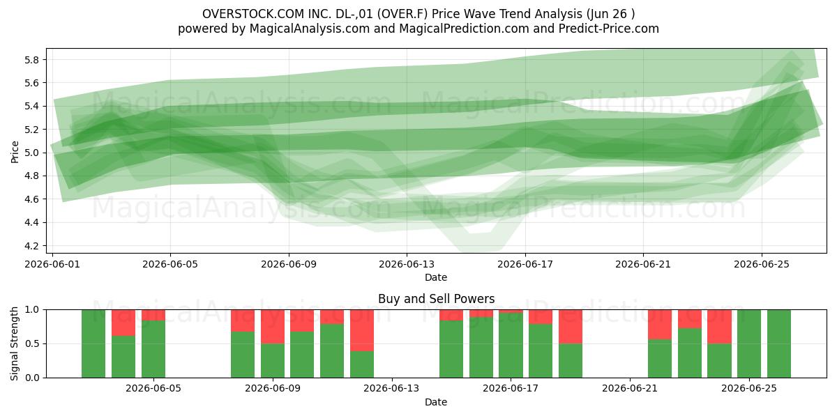  OVERSTOCK.COM INC. DL-,01 (OVER.F) Support and Resistance area (18 Jun) 