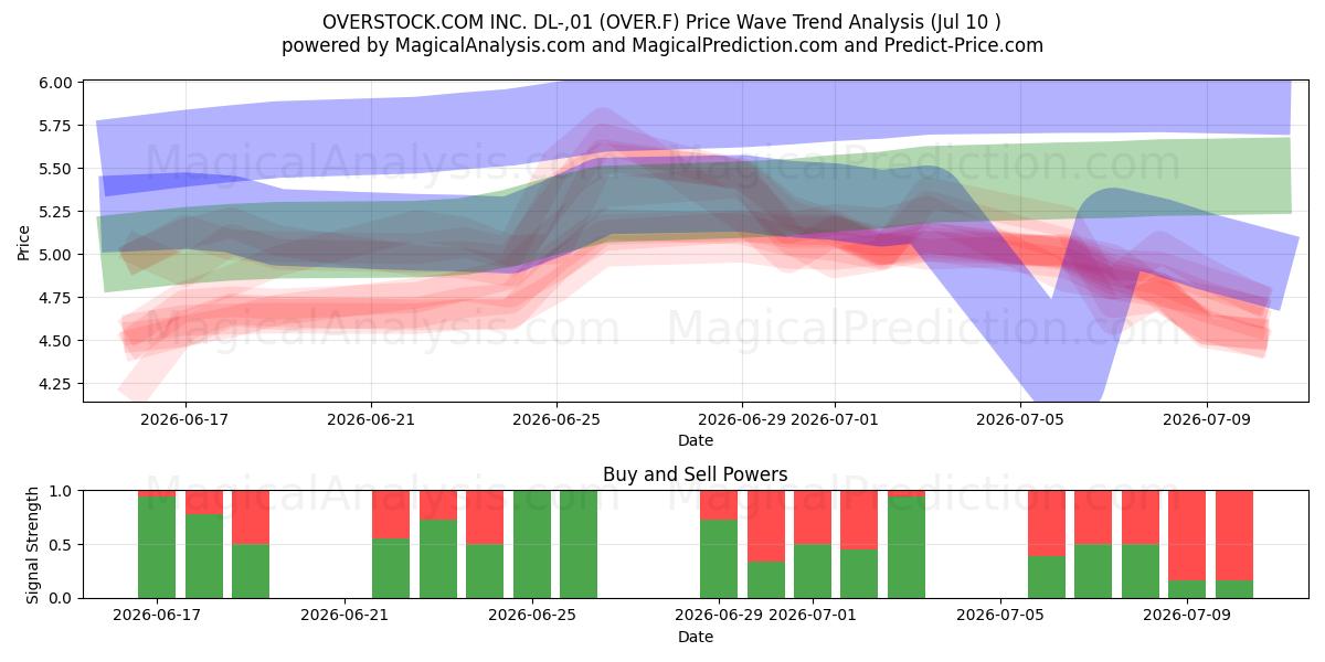  OVERSTOCK.COM INC. DL-,01 (OVER.F) Support and Resistance area (09 Jul) 